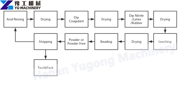 YG disposable glove production process