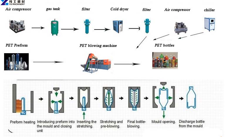 PET blowing machine production process