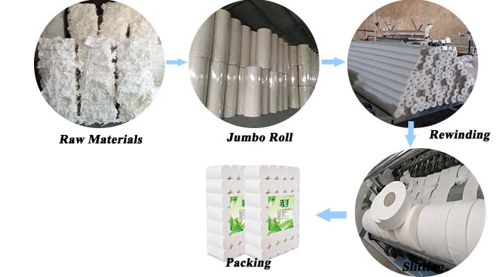 Tissue Paper Production Process