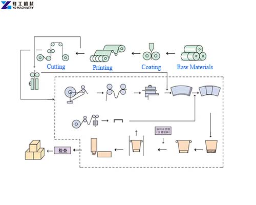 Paper Coffee Cup Making Process